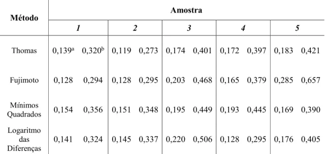 Tabela 4.1: Valores dos coeficientes de desoxigenação (K D ) de DBO, obtidos com os diferentes  métodos considerados no estudo