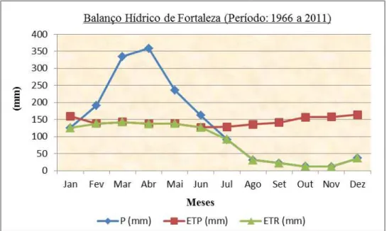 Figura 4.1.3 - Representação gráfica do balanço hídrico no município de Fortaleza (Período  de 1966 a 2011) 