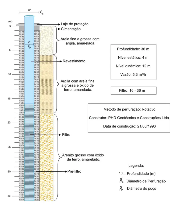 Figura  6.1.2  -  Perfil  construtivo  e  litológico  do  poço  tubular  P111,  localizado  no  bairro  Joaquim Távora, Fortaleza - CE