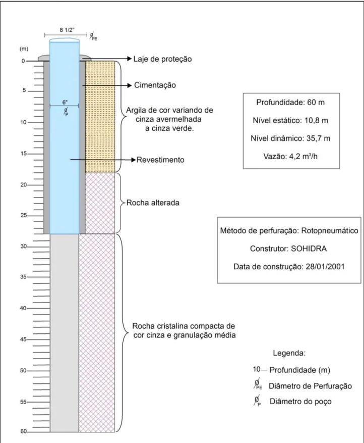 Figura  6.1.3  -  Perfil  construtivo  e  litológico  do  poço  tubular  P390,  localizado  no  bairro  Jangurussu, Fortaleza - CE
