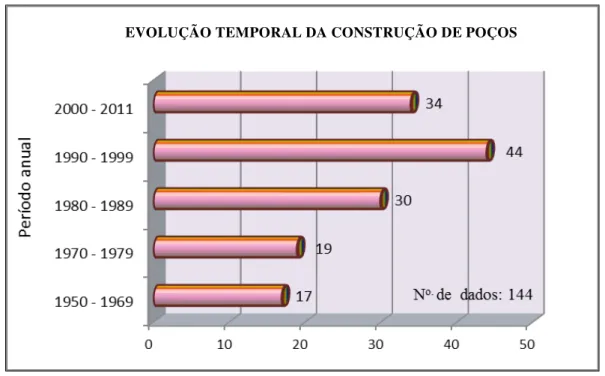 Figura 6.2.1 - Evolução da construção dos poços cadastrados em campo, Fortaleza - Ceará 