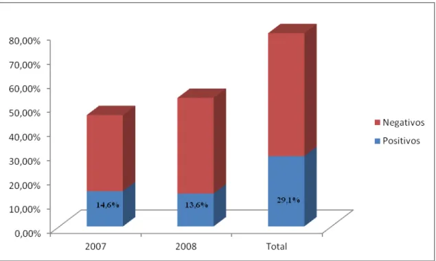 Figura  10.  Frequência  do  número  de  casos  positivos  e  negativos  para  vírus  respiratórios durante os dois anos de estudo