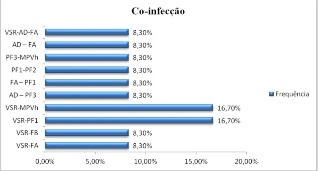 Figura 12. Presença de co-infecção na população com infecção respiratória aguda viral