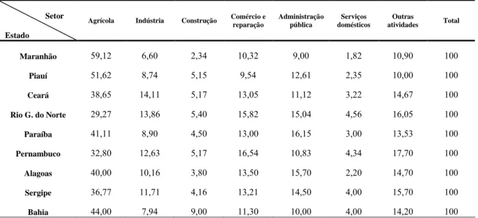 TABELA 11 – Participação relativa do setor no total da mão-de-obra ocupada por estado em % – 1995.