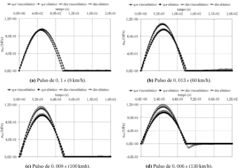 Figura 6: Tens˜oes horizontais (  ) no fundo da camada asf´altica para os pulsos (velocidades) considera- considera-dos.
