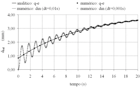 Figura 3.4: Soluc¸ ˜oes para uma viga viscoel´astica linear em balanc¸o.