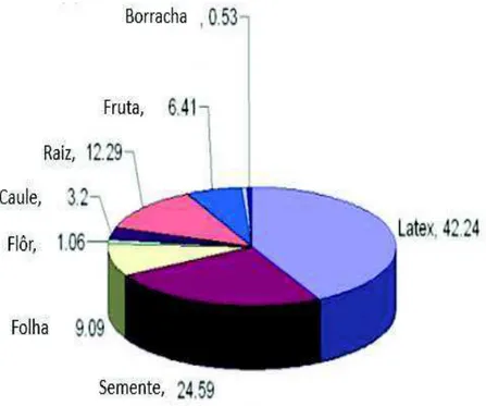 Figura 2 – Percentual de distribuição das peptidases em plantas laticíferas 