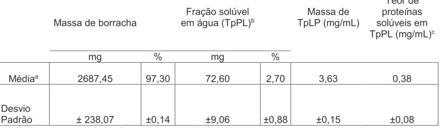Tabela 1 -  Rendimento do fracionamento do látex de Thevetia peruviana. 