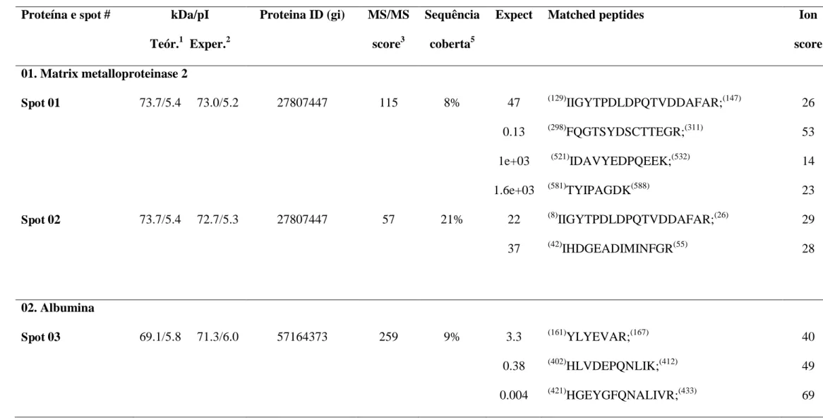 Tabela 1. Proteínas do plasma seminal de carneiros Santa Inês adultos identificadas por eletroforese bidimensional SDS-PAGE e espectrometria  de massa (MALDI-ToF/ToF)