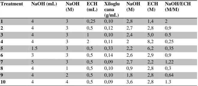 Tabela 1- Condições experimentais aplicados para obtenção das matrizes                                          cromatográficas de xiloglucana de T