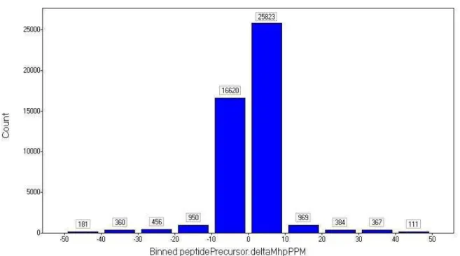 Figura 9 - Distribuição do erro massas de massa exata medida em ppm 