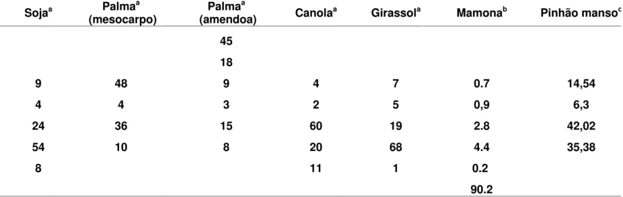 Tabela 1 - Composição de ácidos graxos (%) nas principais oleaginosas comerciais e no pinhão manso ( a SMITH, 2007; b CONCEIÇÃO et al., 2007;