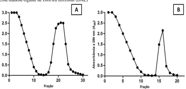 Figura  3  -  Purificação  das  lectinas  D-galactose-ligante  das  sementes  de  Artocarpus  incisa  (frutalina)  e  glucose/manose-ligante de Dioclea altíssima (DAL)