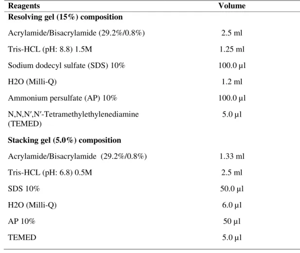 Table 1: Composition of polyacrylamide mini gels for SDS-PAGE. 