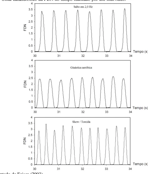 Figura 27 - Sinal característico da FDN no tempo realizado por um indivíduo.