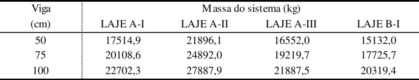 Tabela 8 - Massa do sistema (laje + vigas) em função  da altura das vigas. 