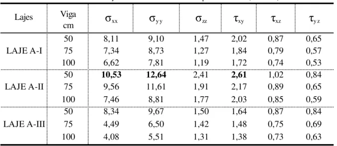 Tabela 13 - Tensões máximas de tração  e de cisalhamento obtidas para  a LAJE A (em  MPa)