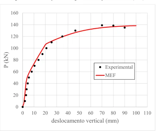 Figura 35 - Curva de equilíbrio da viga B7 ensaiada por Hussien et al. (2012) 