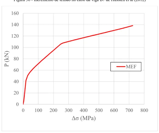 Figura 36 - Incremento de tensão no cabo da viga B7 de Hussien et al (2012) 