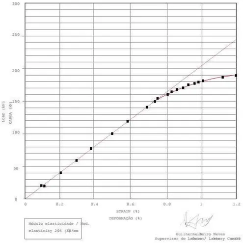 Figura 10 - Diagrama tensão-deformação de ensaio à tração de cordoalha de sete fios de 12,7 mm (CP 190 RB) 