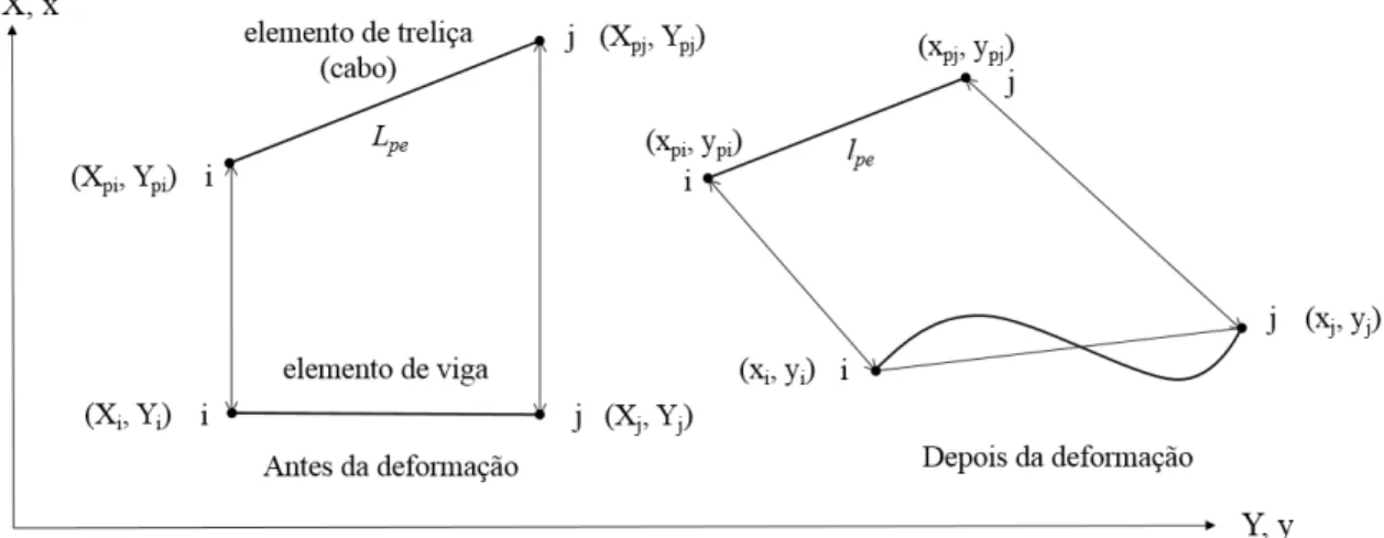 Figura 21 - Elemento de viga e elemento de cabo (treliça) antes e após a deformação 