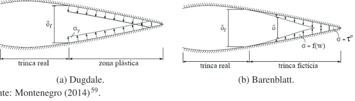Figura 19 – Representação das tensões na ponta das trincas dos diferentes modelos.