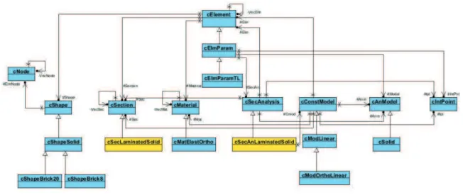 Figura 33 – Diagrama de classes destacando em amarelo as classes implementadas (elemento sólido laminado).