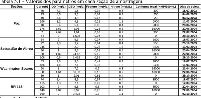 Tabela 5.1 - Valores dos parâmetros em cada seção de amostragem.  