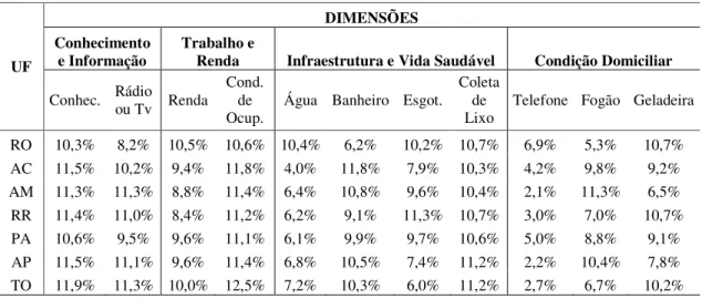 Tabela 4 – Contribuição relativa de cada indicador no índice de pobreza multidimensional dos  estados brasileiros da região Norte em 2004