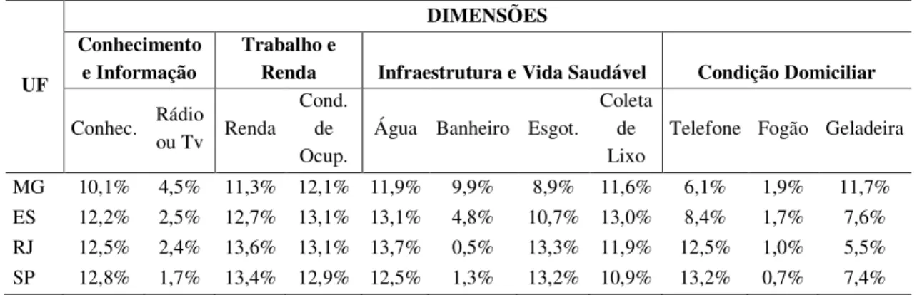 Tabela 8 – Contribuição relativa de cada indicador no índice de pobreza multidimensional dos  estados brasileiros da região Sudeste em 2004