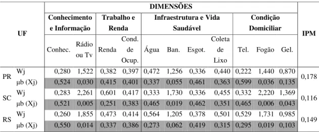 Tabela 10 – Contribuição relativa de cada indicador no índice de pobreza multidimensional  dos estados brasileiros da região Sul em 2004
