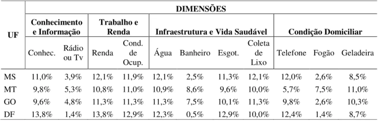 Tabela 12 – Contribuição relativa de cada indicador no índice de pobreza multidimensional  dos estados brasileiros da região Centro-Oeste em 2004