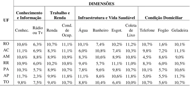 Tabela 14 – Contribuição relativa de cada indicador no índice de pobreza multidimensional  dos estados brasileiros da região Norte em 2009