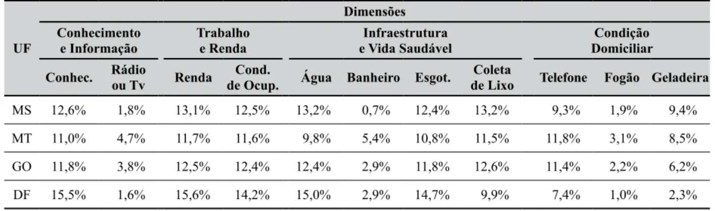 Tabela 10 – Contribuição relativa de cada indicador no índice de pobreza multidimensional dos estados  brasileiros da Região Centro-Oeste em 2009