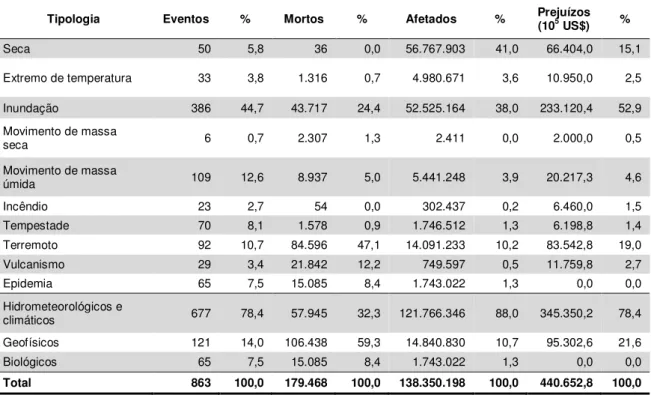 Tabela 3  –  Desastres naturais discriminados por tipo e suas consequências na  América do Sul entre as décadas de 1960 a 2000 