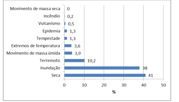 Figura 16 - Atingidos por desastres naturais, por tipologias e por país da América do  Sul (1960-2009), em percentagem 