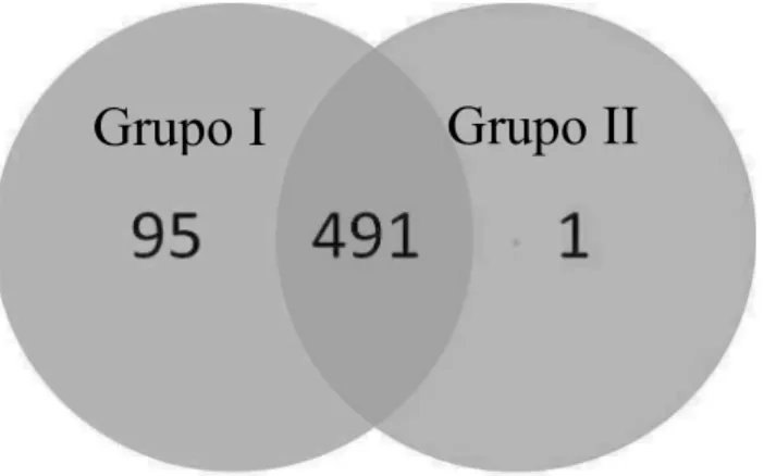 Figura 5 - Número de spots detectados em média, nos grupos avaliados. Total de spots diferenciais entre os  grupos testados