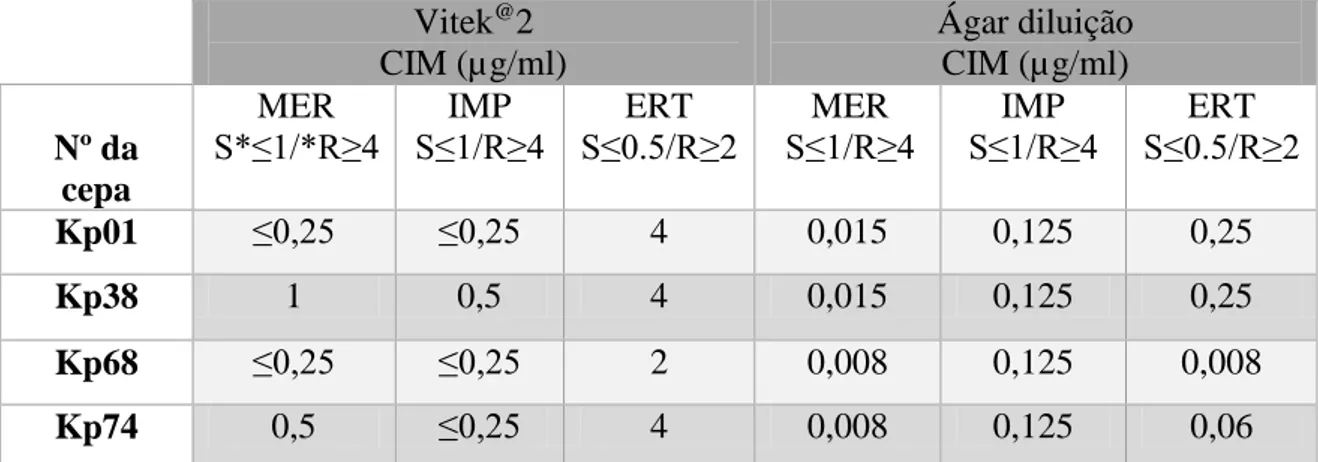 Tabela  4  -  Comparação  entre  as  técnicas  Vitek  2  e  ágar  diluição  na  determinação  da  Concentração  Inibitória  Mínima  (CIM)  de  ertapenem  dos  isolados  de  K