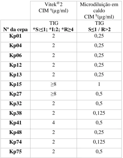 Tabela 5. Comparação entre as técnicas Vitek2 e  microdiluição  em  caldo  cátion  ajustado  na  determinação da Concentração  Inibitória Mínima  (CIM)  de  tigeciclina  dos  isolados  de  K