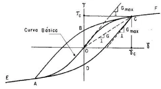 Figura 7.  Curva tensão x deformação de um corpo de prova submetido a um  carregamento cisalhante cíclico