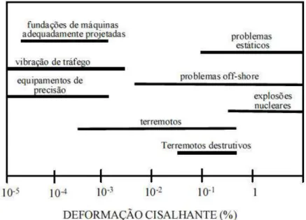 Figura 8. Deformações cisalhantes para diversos problemas dinâmicos. 