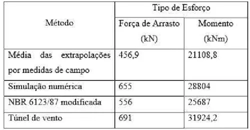 Tabela 6. Esforços de vento atuantes no aerogerador para a velocidade de 25 m/s. 