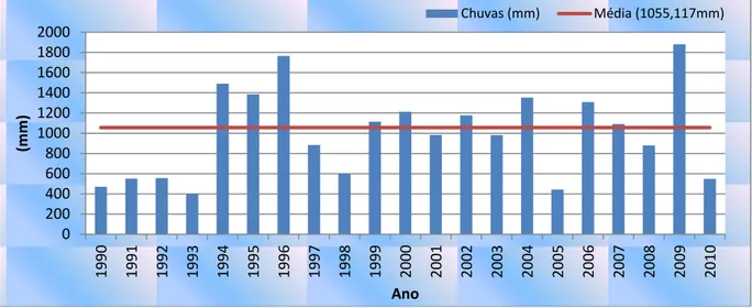 Gráfico 01: Distribuição pluviométrica anual do Baixo Curso da Bacia- Posto Fortim  (1990-2010)