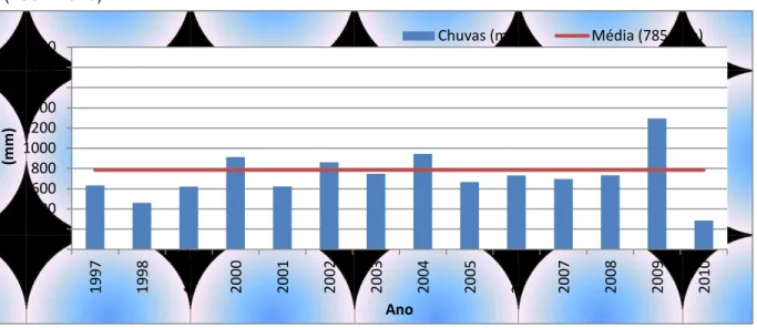 Gráfico  02  -  Distribuição  pluviométrica  anual  do  Médio  Curso-  Posto  Cristais/Cascavel  (1997-2010)