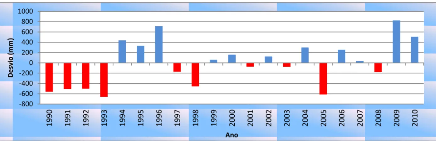 Gráfico 05 - Desvio padrão da pluviosidade anual do Baixo Curso- Posto de Fortim (1990-2010)