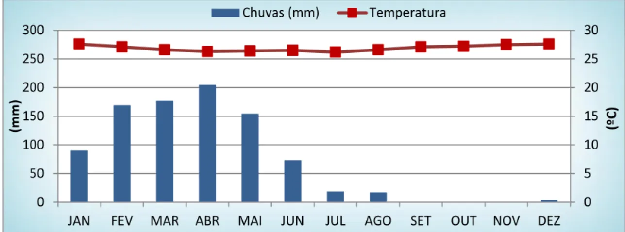 Gráfico 12 - Climograma do Alto Curso- Posto Ibaretama (1990-2010) 