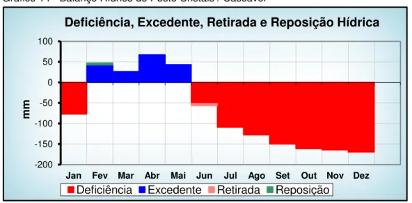 Gráfico 15 - Balanço Hídrico do Posto Curupira / Ocara 