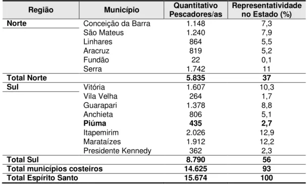 Tabela  1  -  Quantitativo  de  pescadores/as  dos  municípios  costeiros  do  estado  do  Espírito  Santo  inscritos/as no Registro Geral da Pesca (RGP) no Ministério da Pesca e Aquicultura (MPA, 2015b)