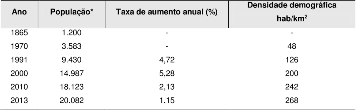 Tabela 2 - Demonstração do crescimento populacional em Piúma/ES no final do século XX e início do  XXI