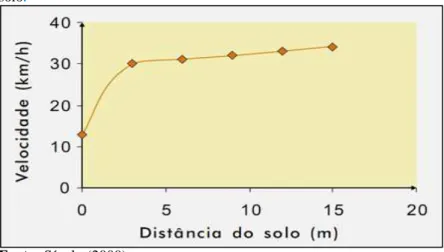 Figura 11 - Variação da velocidade do  vento em função da distância do  solo. 